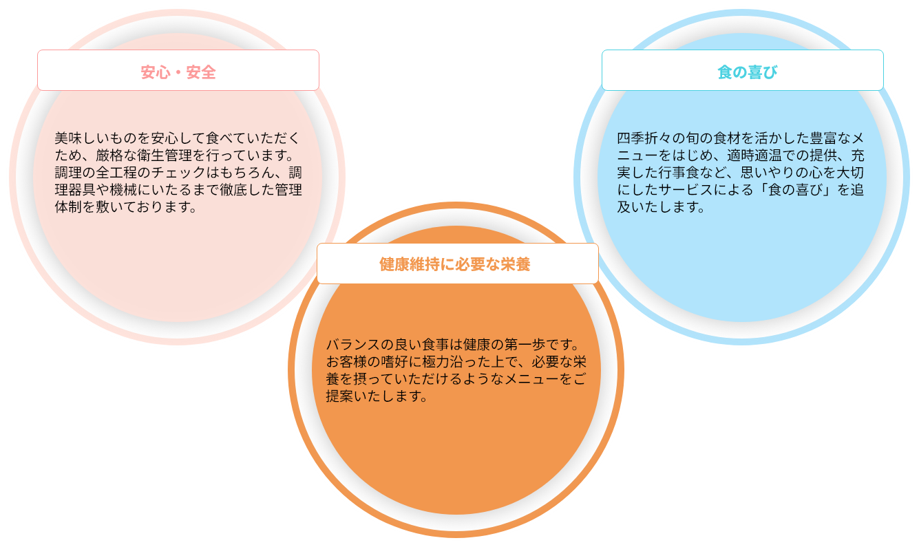 給食サービスに不可欠な三大要素